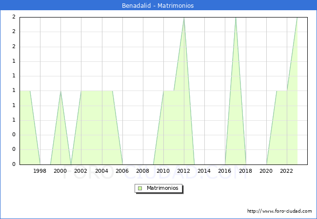 Numero de Matrimonios en el municipio de Benadalid desde 1996 hasta el 2023 