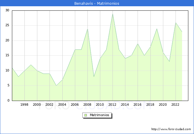 Numero de Matrimonios en el municipio de Benahavs desde 1996 hasta el 2023 