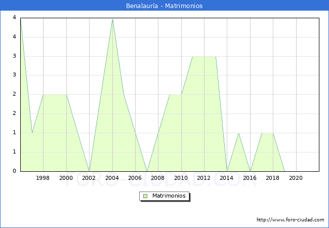 Numero de Matrimonios en el municipio de Benalauría desde 1996 hasta el 2021 
