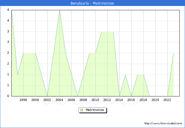 Numero de Matrimonios en el municipio de Benalaura desde 1996 hasta el 2023 