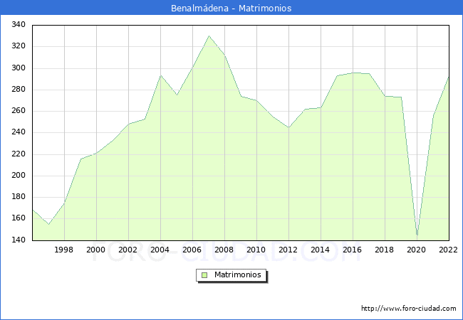 Numero de Matrimonios en el municipio de Benalmdena desde 1996 hasta el 2022 