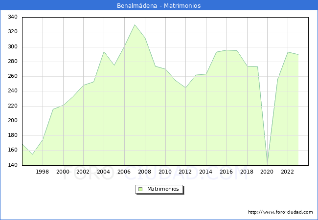 Numero de Matrimonios en el municipio de Benalmdena desde 1996 hasta el 2023 