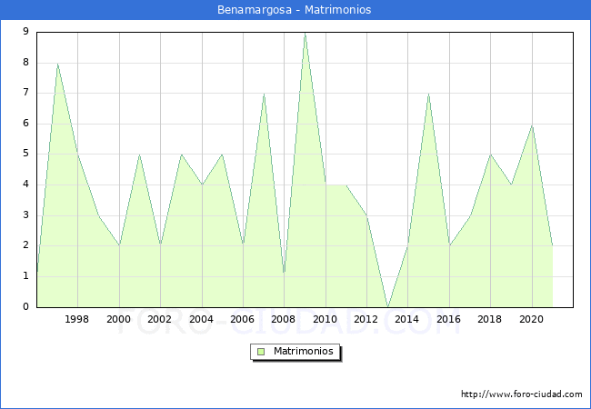 Numero de Matrimonios en el municipio de Benamargosa desde 1996 hasta el 2021 