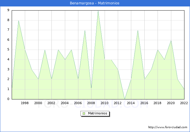 Numero de Matrimonios en el municipio de Benamargosa desde 1996 hasta el 2022 