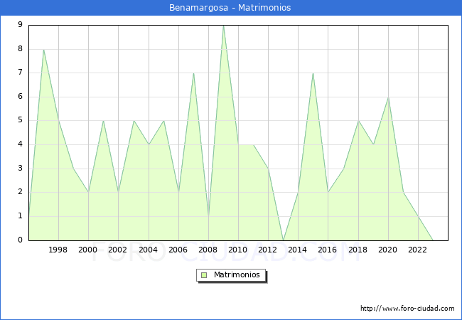 Numero de Matrimonios en el municipio de Benamargosa desde 1996 hasta el 2023 