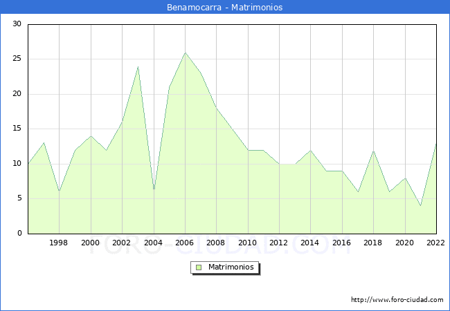 Numero de Matrimonios en el municipio de Benamocarra desde 1996 hasta el 2022 