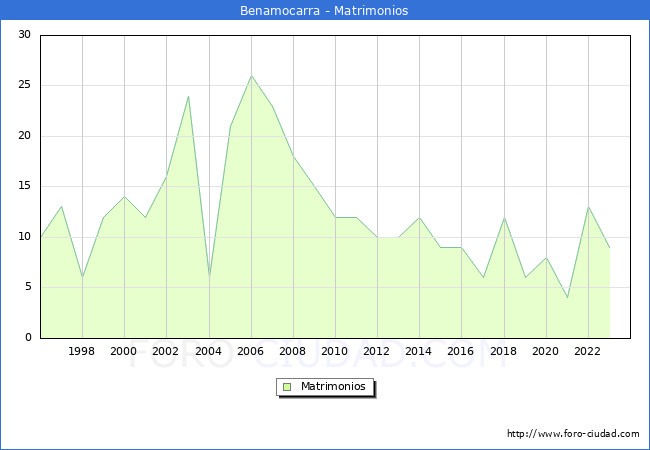 Numero de Matrimonios en el municipio de Benamocarra desde 1996 hasta el 2023 