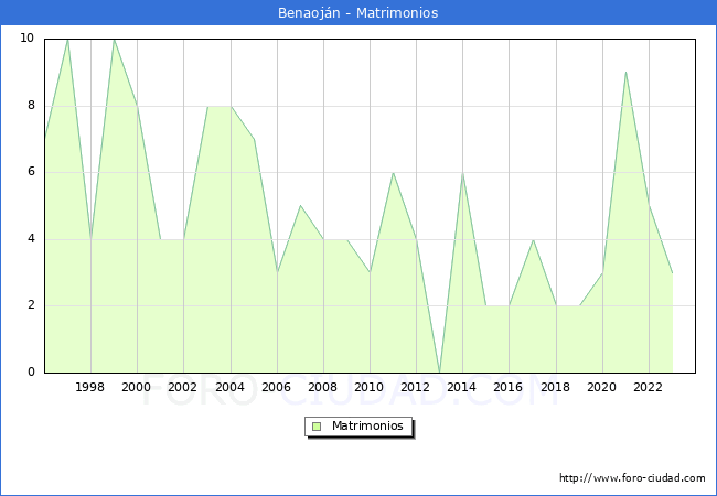 Numero de Matrimonios en el municipio de Benaojn desde 1996 hasta el 2023 