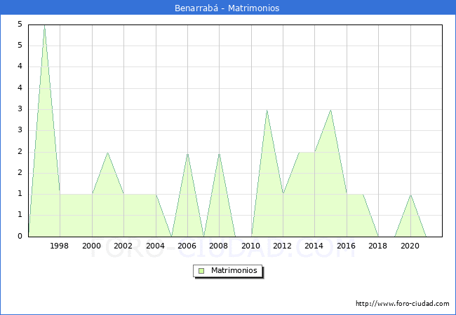 Numero de Matrimonios en el municipio de Benarrabá desde 1996 hasta el 2021 