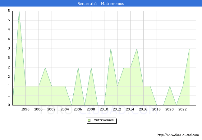 Numero de Matrimonios en el municipio de Benarrab� desde 1996 hasta el 2023 