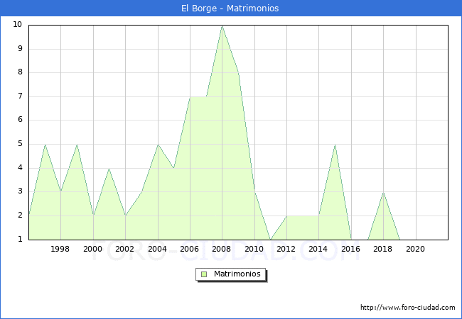 Numero de Matrimonios en el municipio de El Borge desde 1996 hasta el 2021 