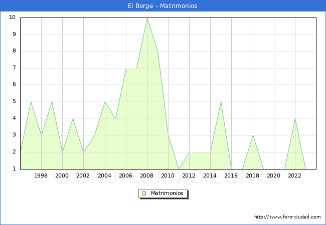 Numero de Matrimonios en el municipio de El Borge desde 1996 hasta el 2023 