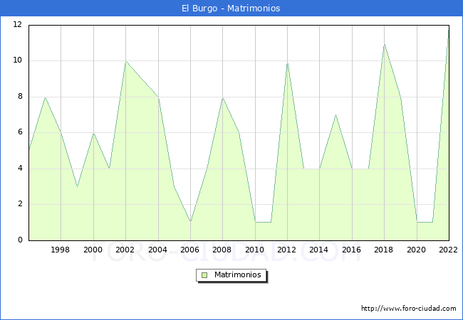 Numero de Matrimonios en el municipio de El Burgo desde 1996 hasta el 2022 