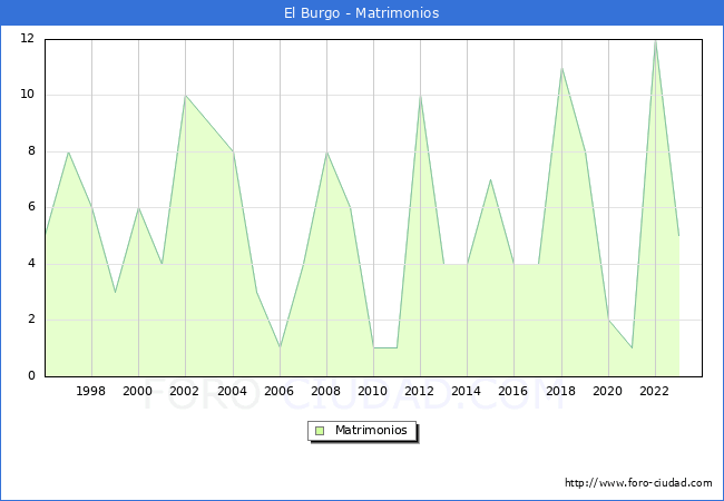Numero de Matrimonios en el municipio de El Burgo desde 1996 hasta el 2023 