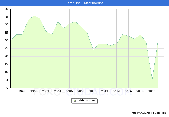 Numero de Matrimonios en el municipio de Campillos desde 1996 hasta el 2021 