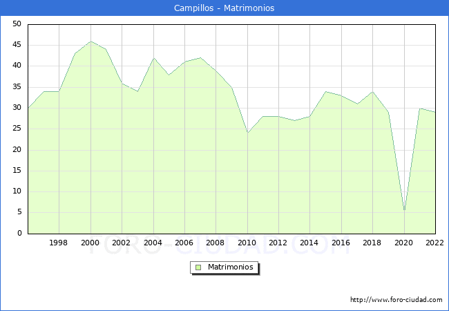 Numero de Matrimonios en el municipio de Campillos desde 1996 hasta el 2022 