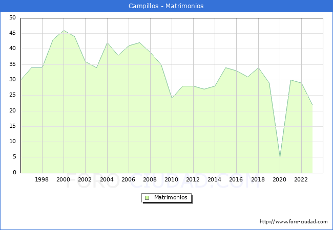 Numero de Matrimonios en el municipio de Campillos desde 1996 hasta el 2023 