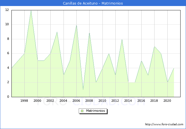 Numero de Matrimonios en el municipio de Canillas de Aceituno desde 1996 hasta el 2021 