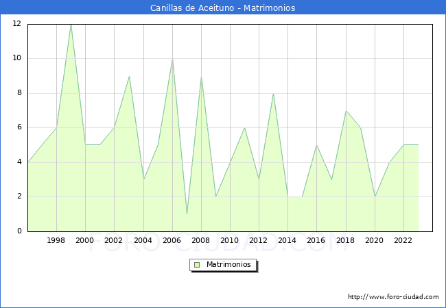Numero de Matrimonios en el municipio de Canillas de Aceituno desde 1996 hasta el 2023 