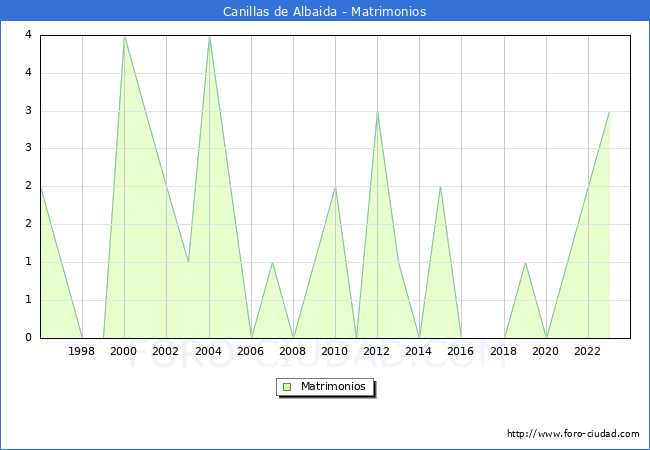 Numero de Matrimonios en el municipio de Canillas de Albaida desde 1996 hasta el 2023 