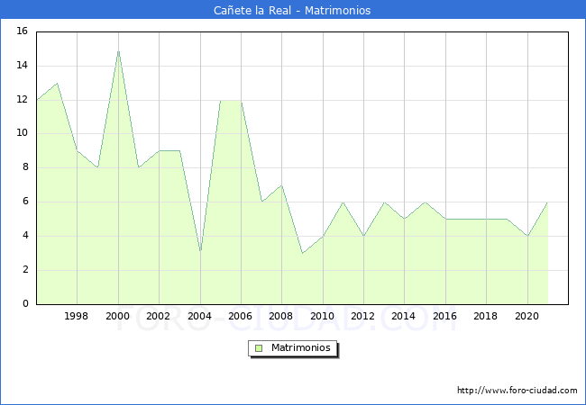 Numero de Matrimonios en el municipio de Cañete la Real desde 1996 hasta el 2021 