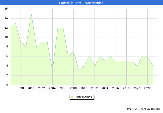 Numero de Matrimonios en el municipio de Caete la Real desde 1996 hasta el 2023 