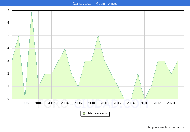 Numero de Matrimonios en el municipio de Carratraca desde 1996 hasta el 2021 