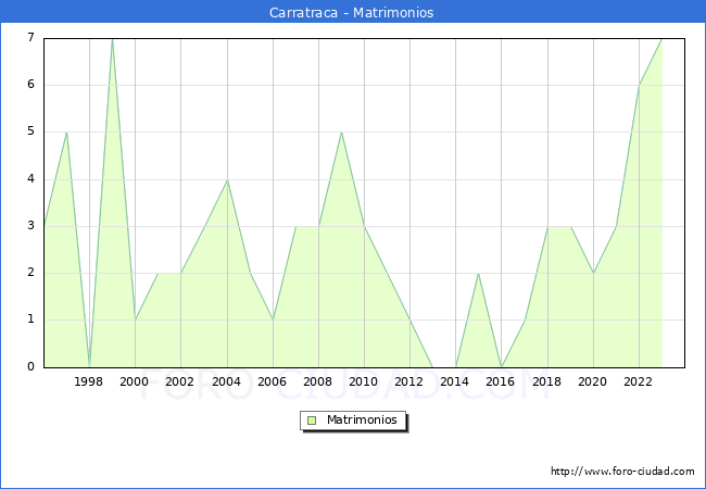 Numero de Matrimonios en el municipio de Carratraca desde 1996 hasta el 2023 