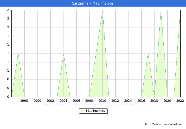 Numero de Matrimonios en el municipio de Cartajima desde 1996 hasta el 2022 