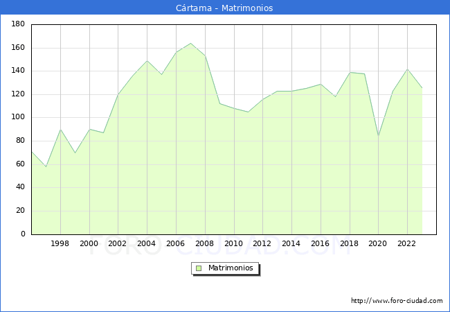 Numero de Matrimonios en el municipio de Crtama desde 1996 hasta el 2023 
