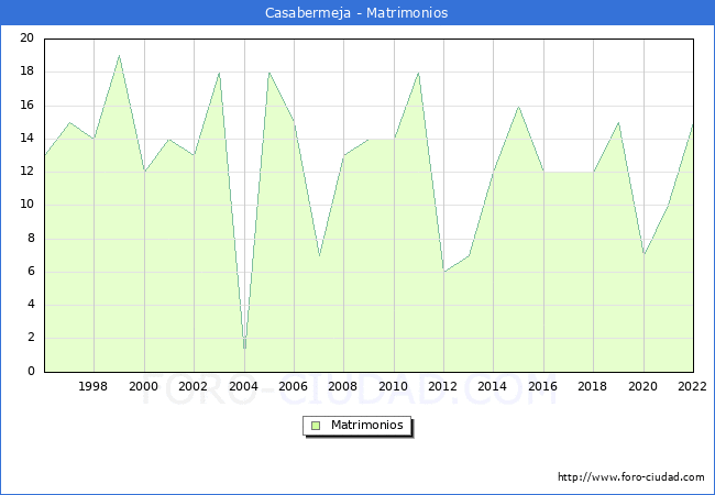 Numero de Matrimonios en el municipio de Casabermeja desde 1996 hasta el 2022 