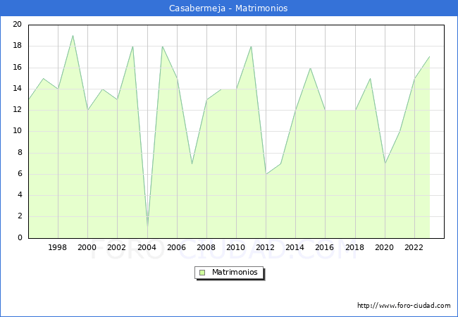 Numero de Matrimonios en el municipio de Casabermeja desde 1996 hasta el 2023 