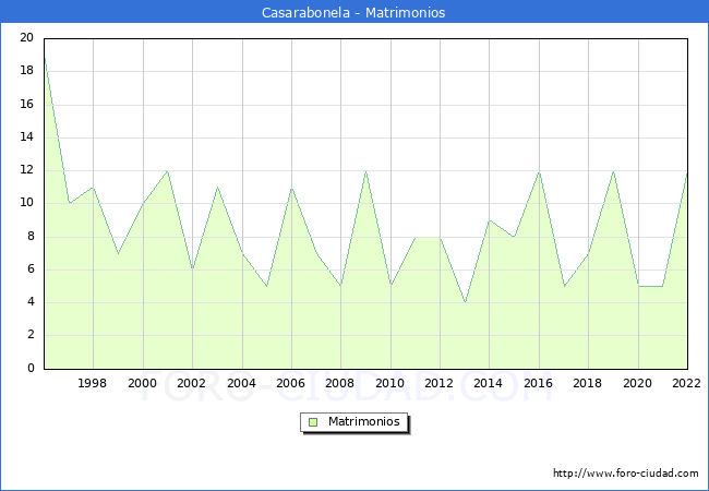 Numero de Matrimonios en el municipio de Casarabonela desde 1996 hasta el 2022 