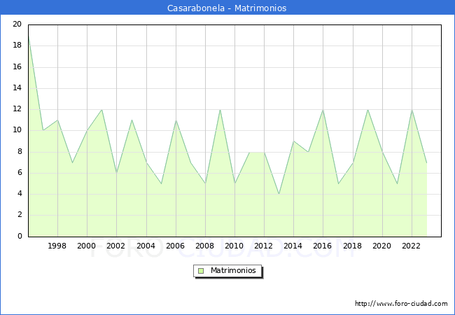 Numero de Matrimonios en el municipio de Casarabonela desde 1996 hasta el 2023 
