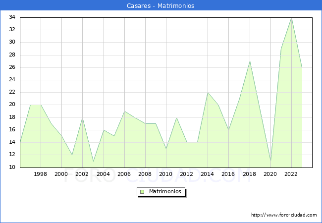 Numero de Matrimonios en el municipio de Casares desde 1996 hasta el 2023 