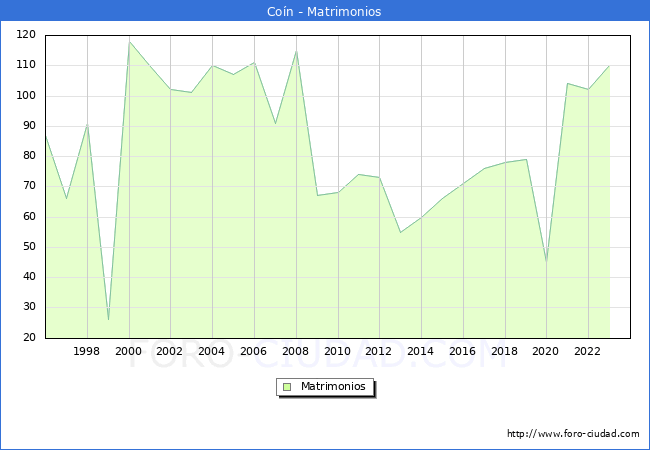 Numero de Matrimonios en el municipio de Con desde 1996 hasta el 2023 
