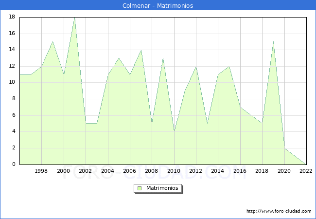 Numero de Matrimonios en el municipio de Colmenar desde 1996 hasta el 2022 