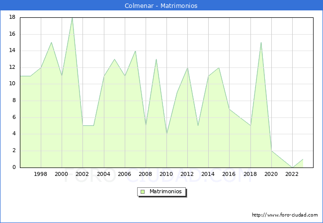Numero de Matrimonios en el municipio de Colmenar desde 1996 hasta el 2023 