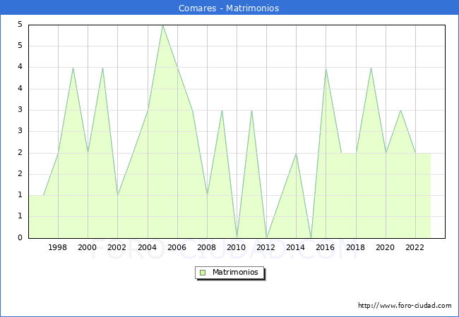 Numero de Matrimonios en el municipio de Comares desde 1996 hasta el 2023 