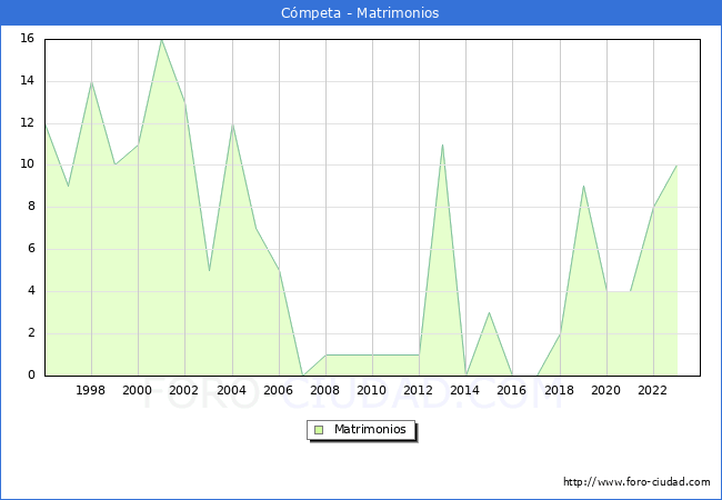 Numero de Matrimonios en el municipio de C�mpeta desde 1996 hasta el 2023 