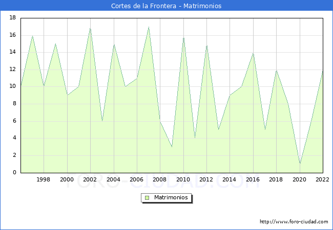 Numero de Matrimonios en el municipio de Cortes de la Frontera desde 1996 hasta el 2022 