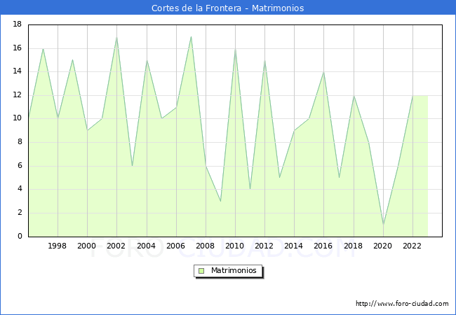 Numero de Matrimonios en el municipio de Cortes de la Frontera desde 1996 hasta el 2023 