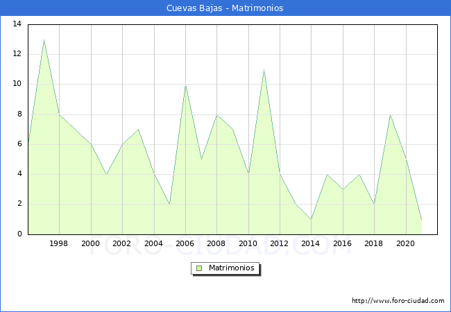 Numero de Matrimonios en el municipio de Cuevas Bajas desde 1996 hasta el 2021 