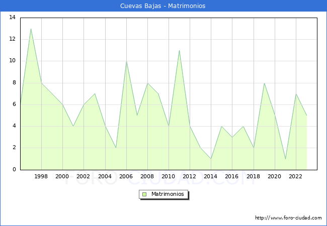Numero de Matrimonios en el municipio de Cuevas Bajas desde 1996 hasta el 2023 
