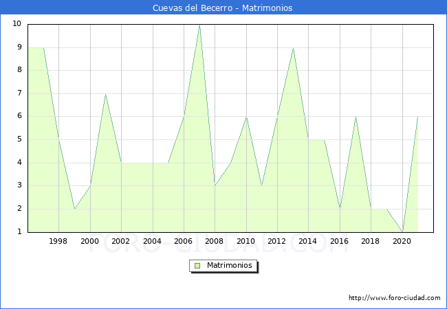Numero de Matrimonios en el municipio de Cuevas del Becerro desde 1996 hasta el 2021 
