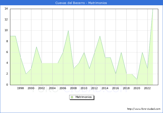 Numero de Matrimonios en el municipio de Cuevas del Becerro desde 1996 hasta el 2023 