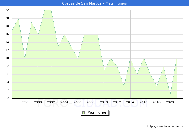 Numero de Matrimonios en el municipio de Cuevas de San Marcos desde 1996 hasta el 2021 