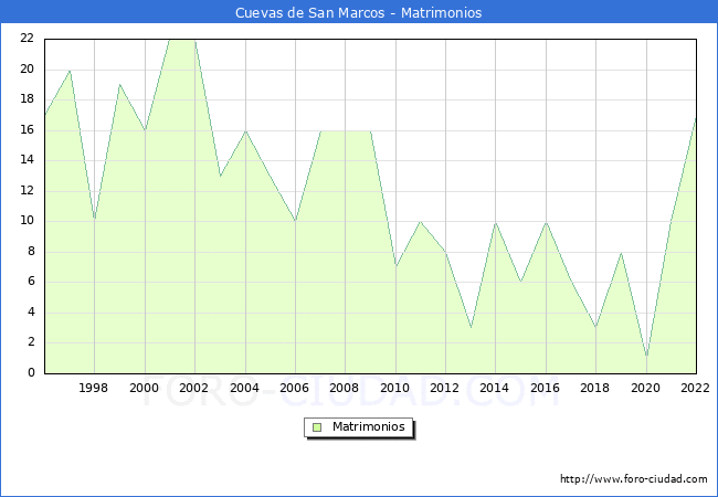 Numero de Matrimonios en el municipio de Cuevas de San Marcos desde 1996 hasta el 2022 