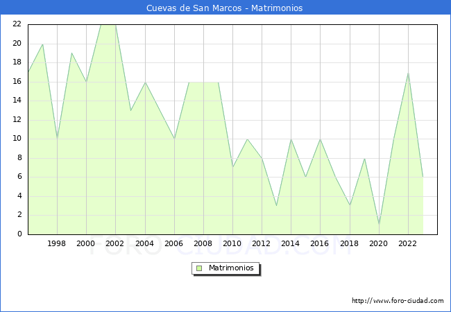 Numero de Matrimonios en el municipio de Cuevas de San Marcos desde 1996 hasta el 2023 