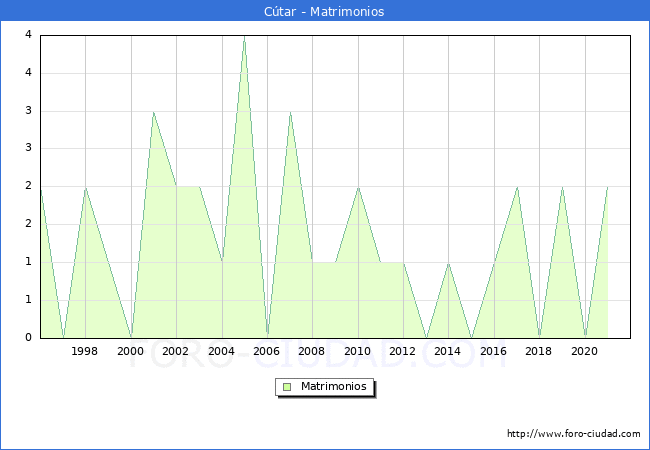 Numero de Matrimonios en el municipio de Ctar desde 1996 hasta el 2021 